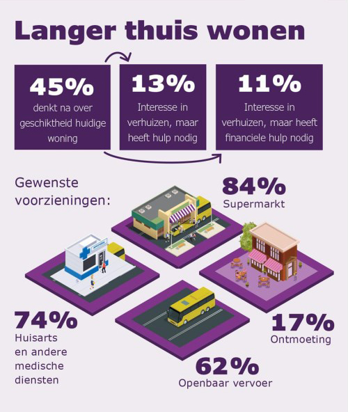 Infographic met percentages bij vragen over langer thuis wonen en gewenste voorzieningen